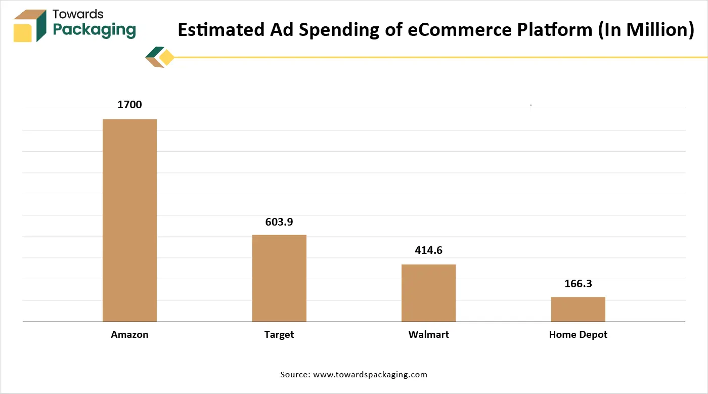 Estimated Ad Spending of eCommerce Platform (In Million)
