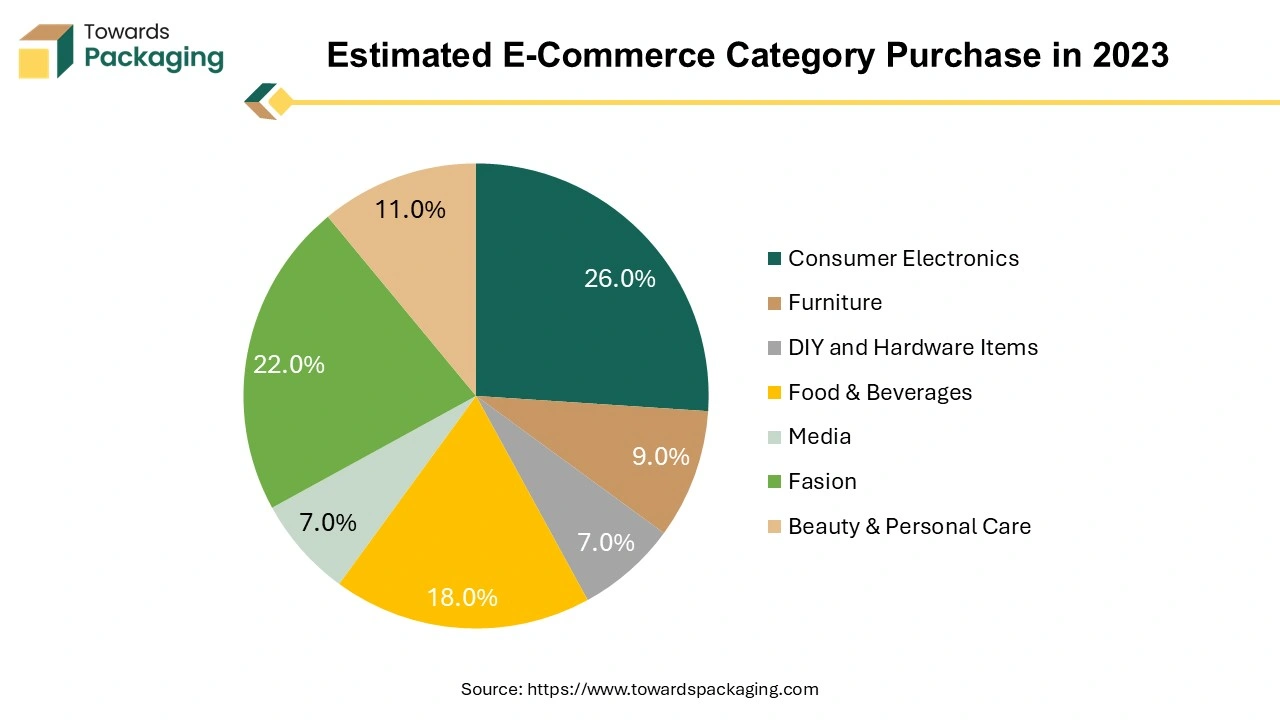 Estimated E-Commerce Category Purchase in 2023 Estimated E-Commerce Category Purchase in 2023