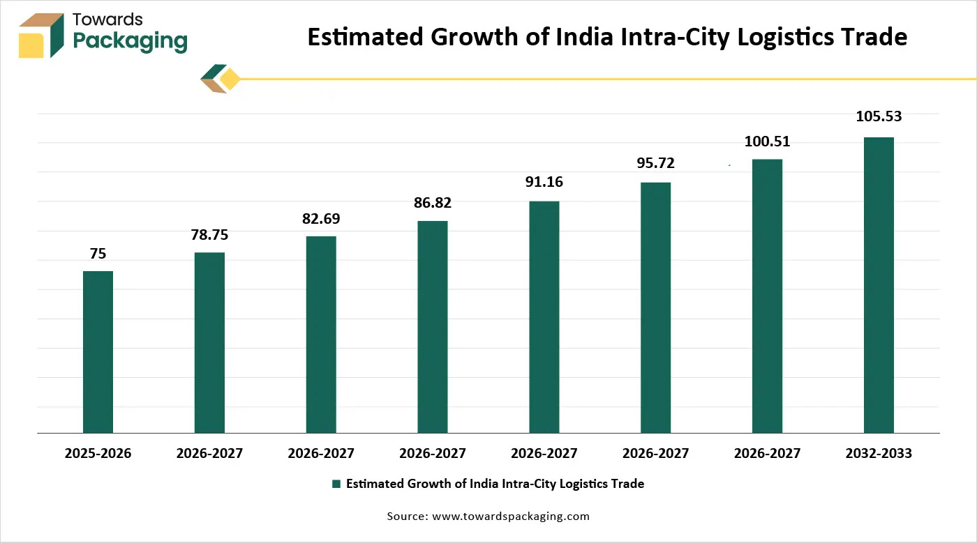 Estimated Growth of India Intra-City Logistics Trade