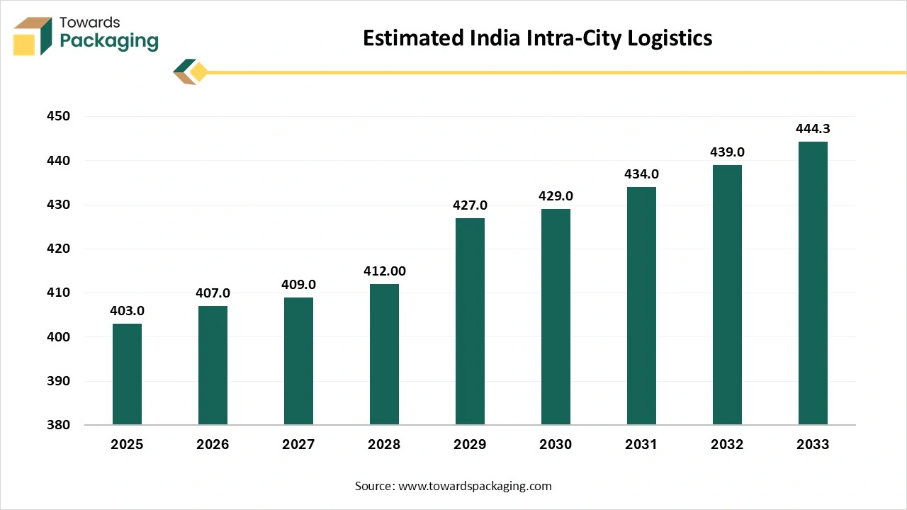 Estimated India Intra-City Logistics