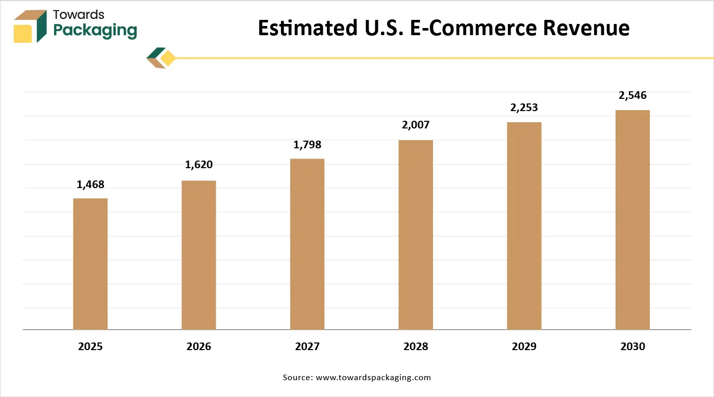 Estimated U.S. E-Commerce Revenue