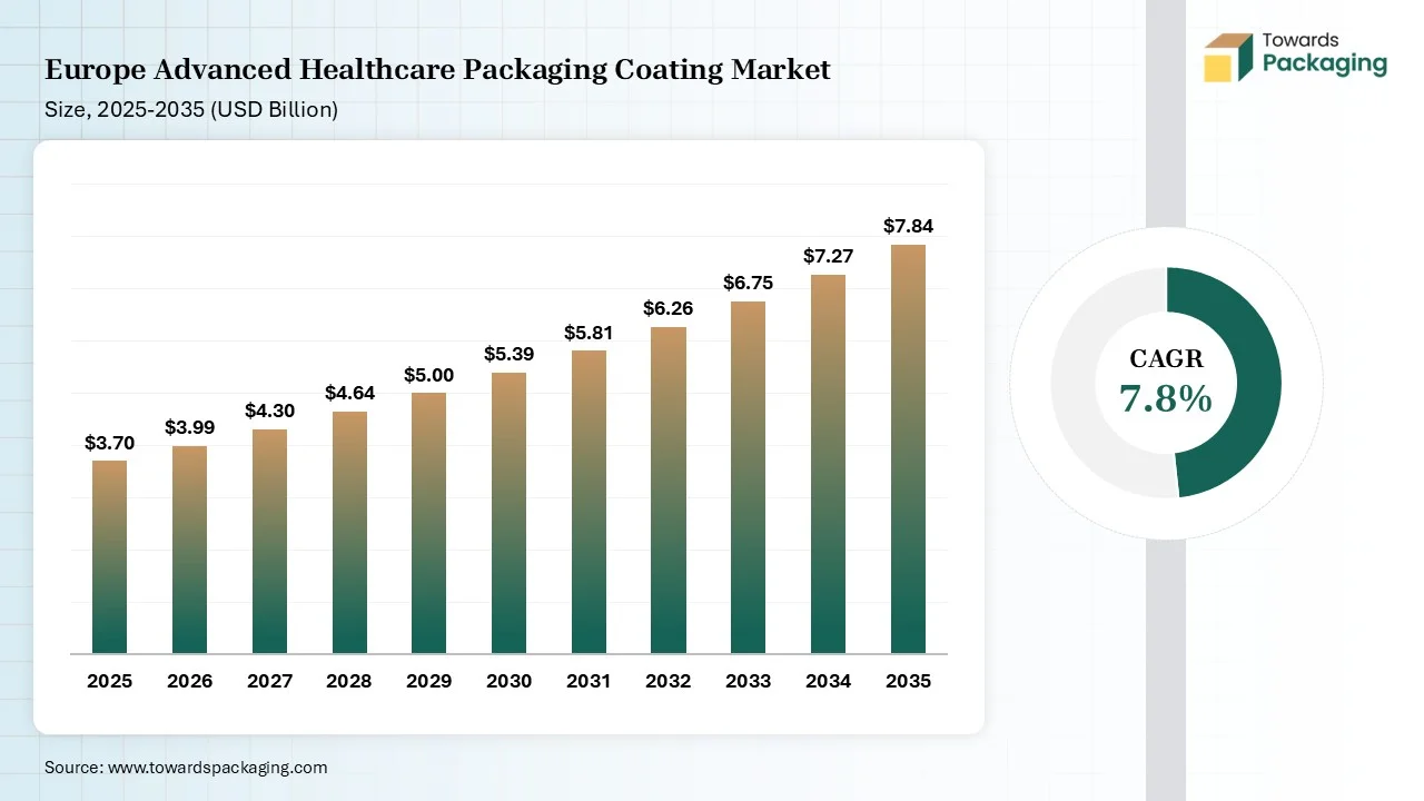 Europe Advanced Healthcare Packaging Coating Market Size 2025 to 2035