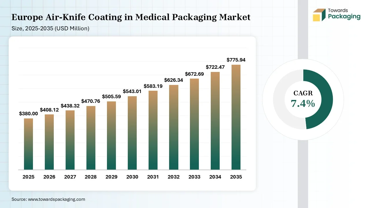 Europe Air-Knife Coating in Medical Packaging Market Size 2025 to 2035