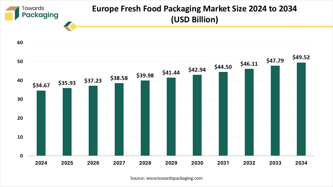 Europe Fresh Food Packaging Market Growth and Trends