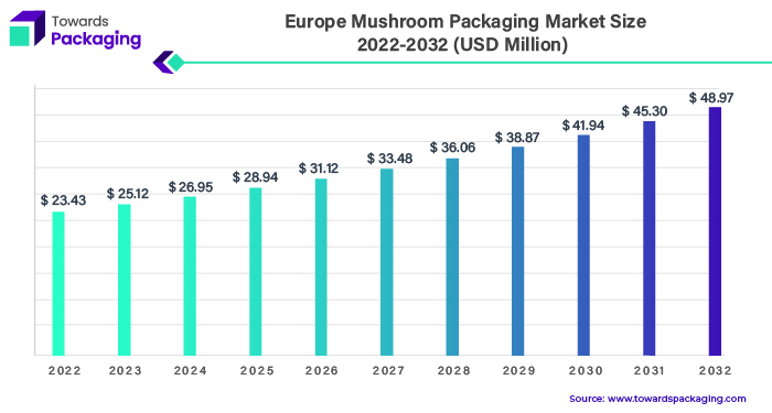 Europe Mushroom Packaging Market Size 2023 - 2032