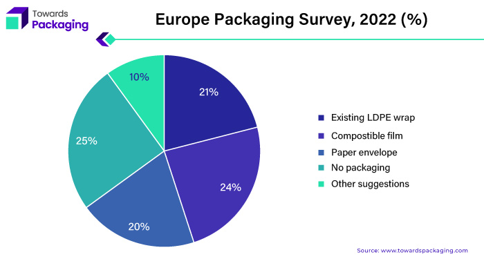 Europe Packaging Survey, 2022 (%)