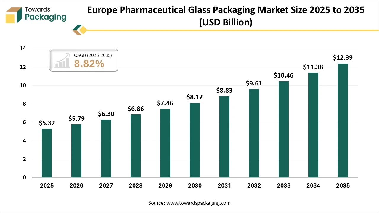 Europe Pharmaceutical Glass Packaging Market Size 2025 - 2035