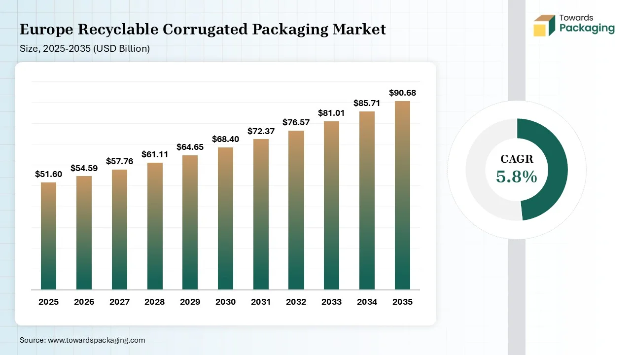 Europe Recyclable Corrugated Packaging Market Size 2025 to 2035 Europe Recyclable Corrugated Packaging Market Size 2025 to 2035