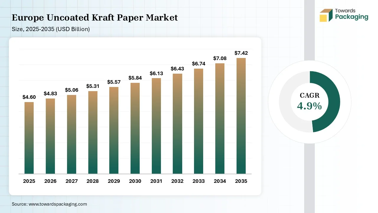 Europe Uncoated Kraft Paper Market Size Europe Uncoated Kraft Paper Market Size