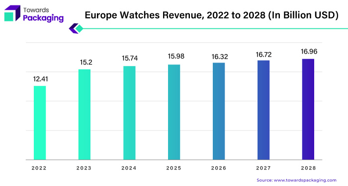 Europe Watches Revenue, 2022 to 2028 (In Billion USD)