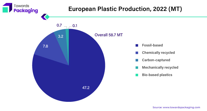 European Plastic Production, 2022 (MT)