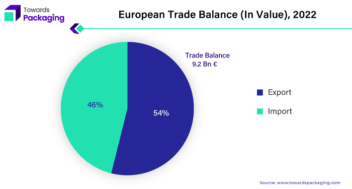 European Trade balance (In Value), 2022