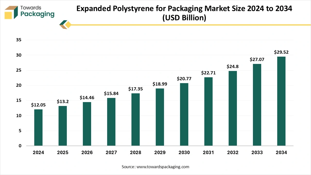 Expanded Polystyrene for Packaging Market Size 2024 – 2034