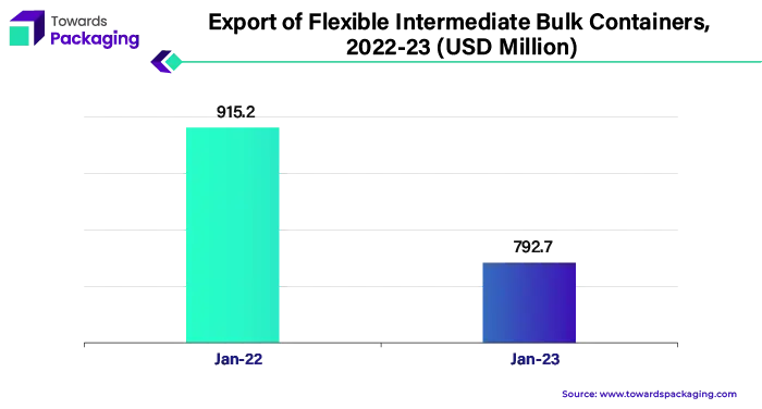 Export of Flexible Intermediate Bulk Containers, 2022-23 (USD Million)