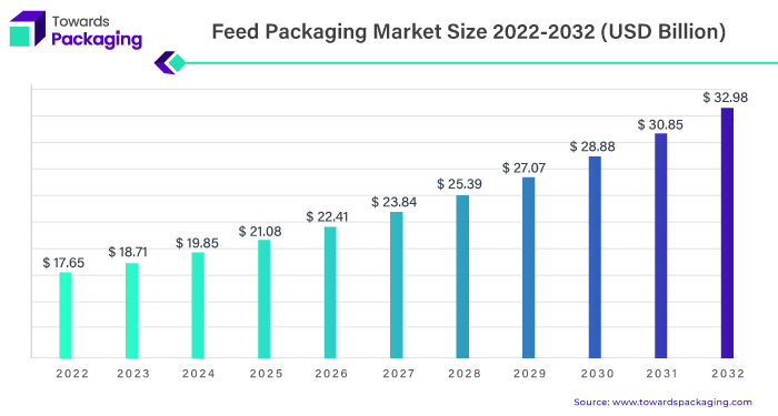 Feed Packaging Market Size 2022 - 2032