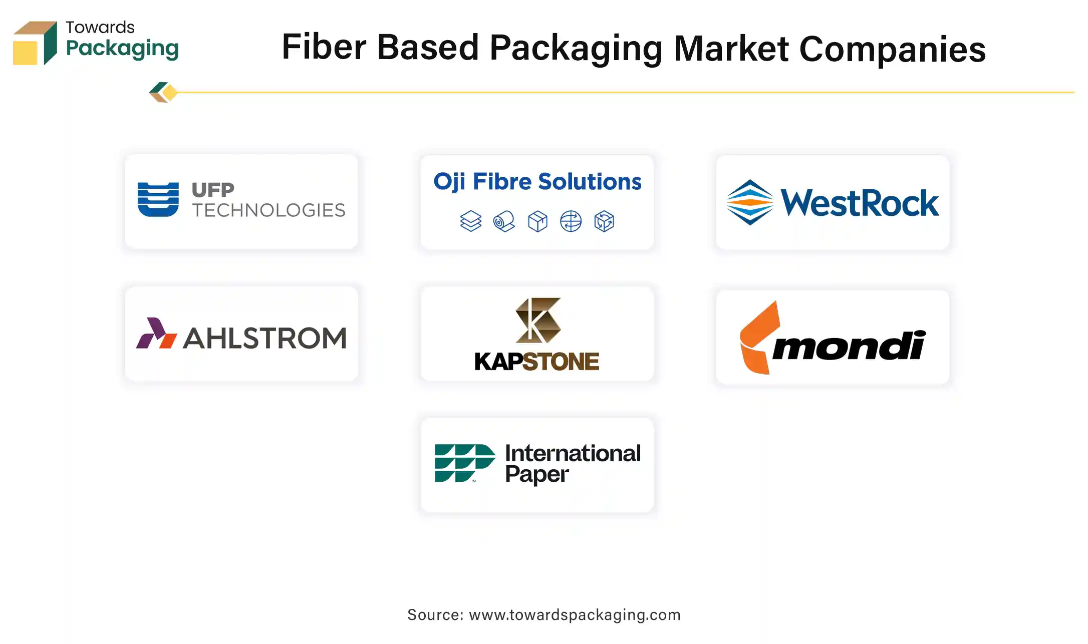 Fiber Based Packaging Market Companies Fiber Based Packaging Market Companies