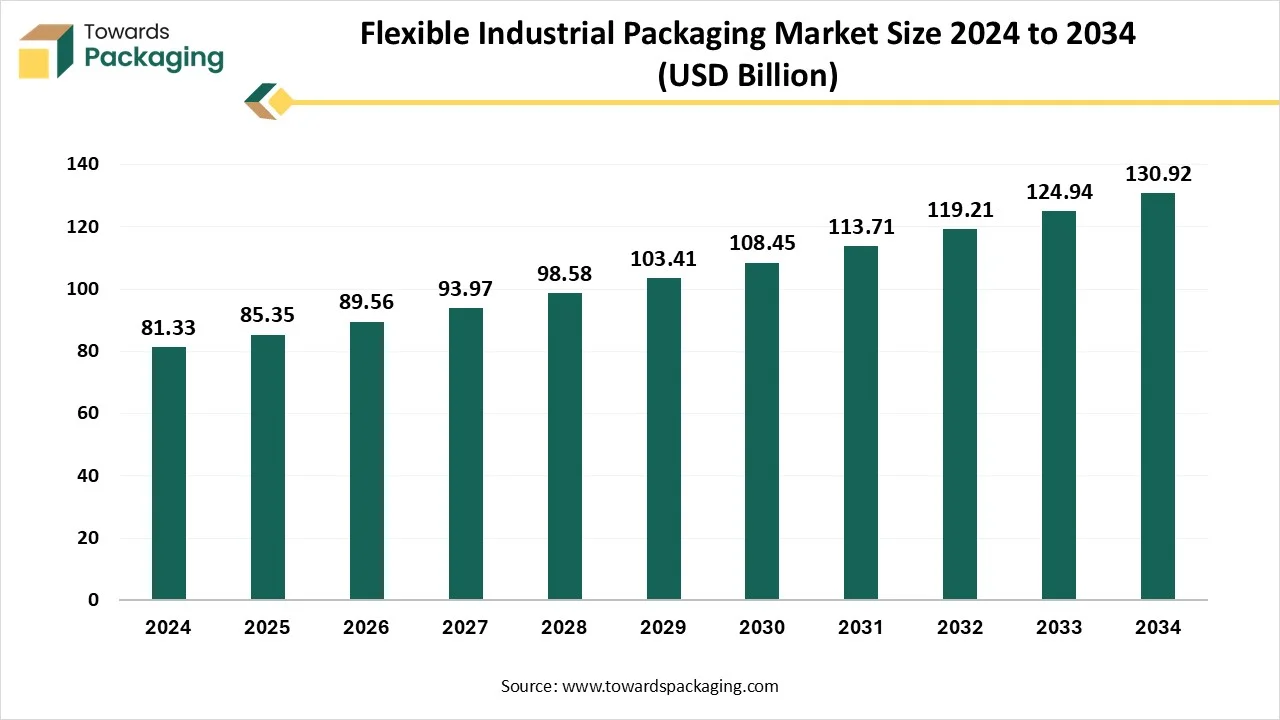 Flexible Industrial Packaging Market Size 2024 - 2034