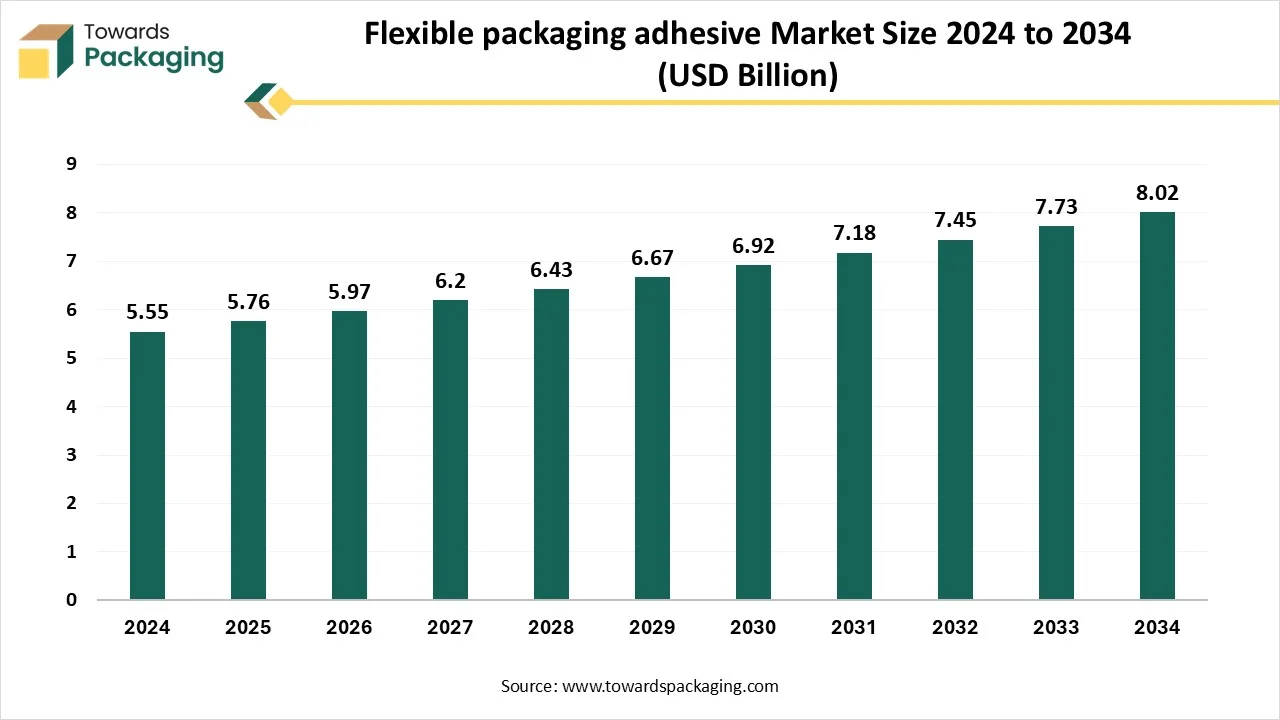 Flexible Packaging Adhesive Market Growth and Trends