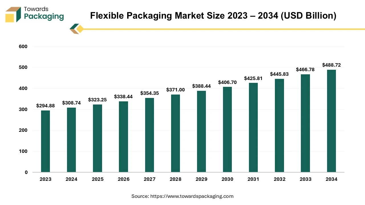 Flexible Packaging Market Size 2024 – 2034