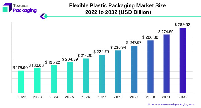Flexible Plastic Packaging Market Size 2023 - 2032