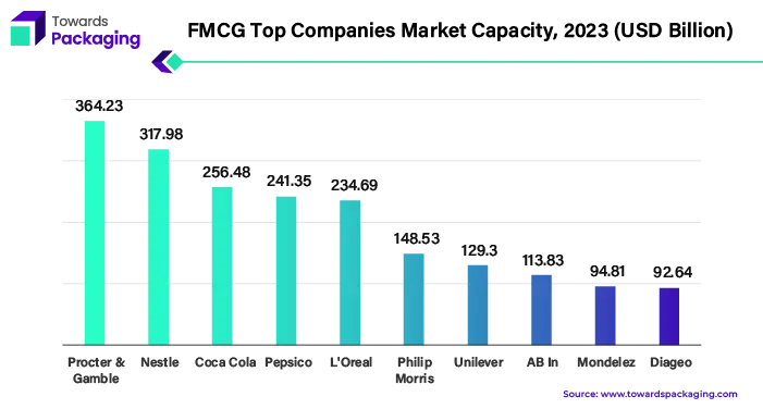 FMCG Top Companies Market Capacity, 2023 (USD Billion)