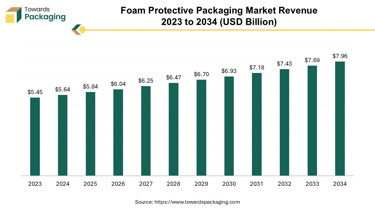 Foam Protective Packaging Market Revenue 2023 to 2034 Foam Protective Packaging Market Revenue 2023 to 2034
