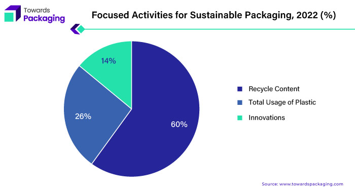 Focused Activities for Sustainable Packaging, 2022(%)
