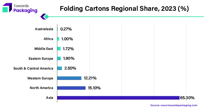 Folding Cartons Regional Share, 2023 (%)