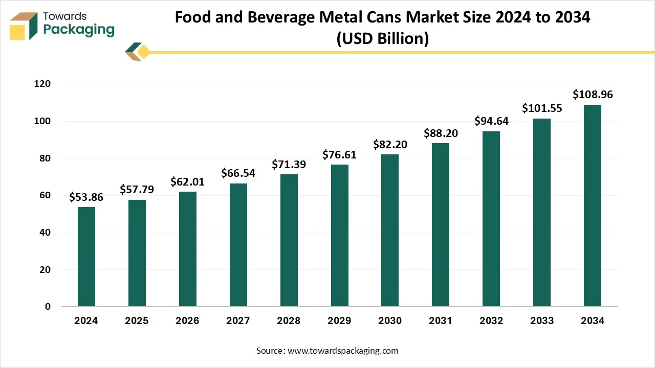 Food and Beverage Metal Cans Market Growth and Trends 2025