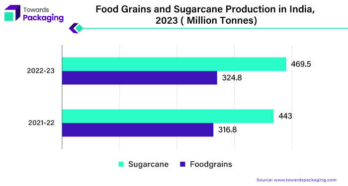 Food Grains and Sugarcane Production in India, 2023 (Million Tonnes)