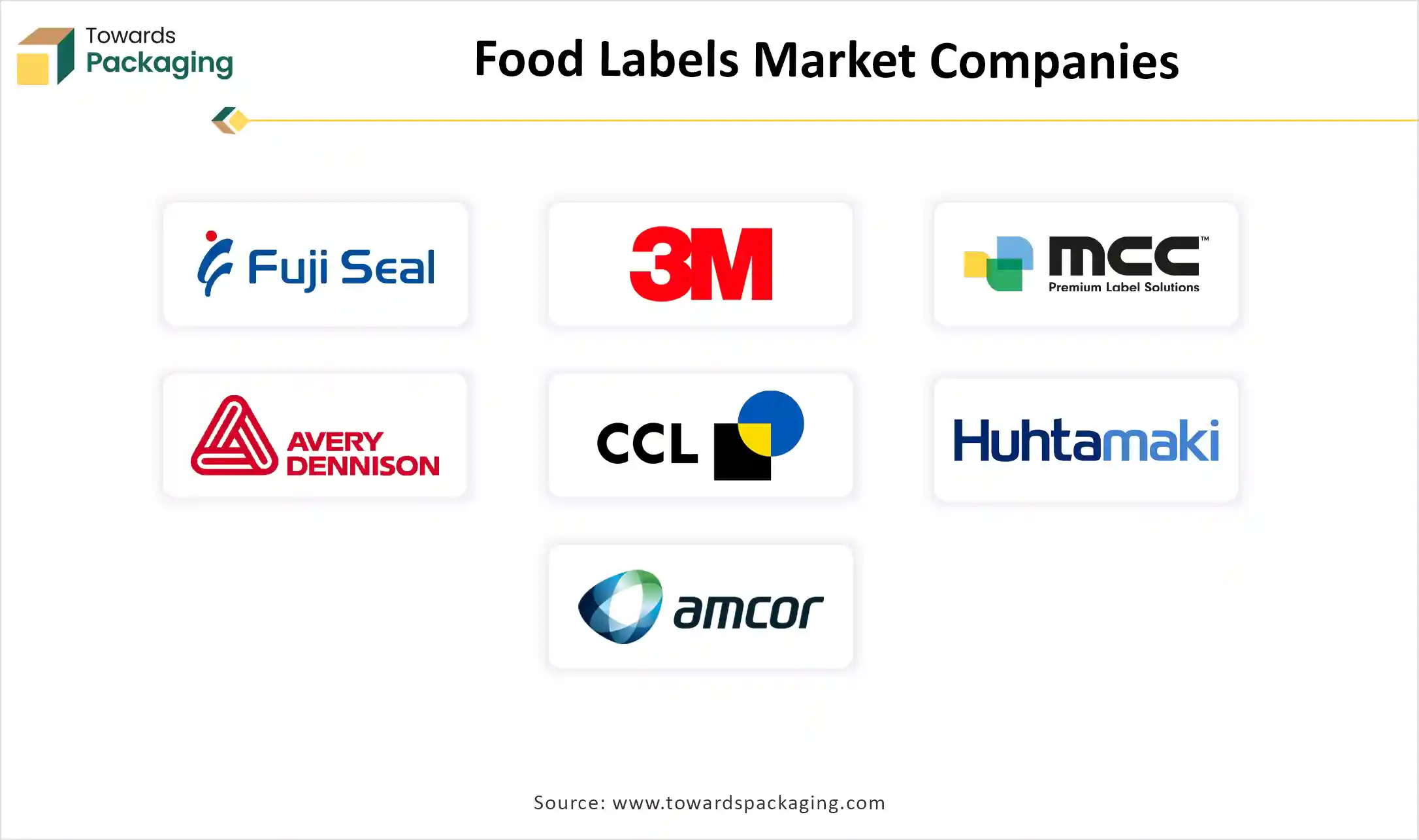 Food Labels Market Companies