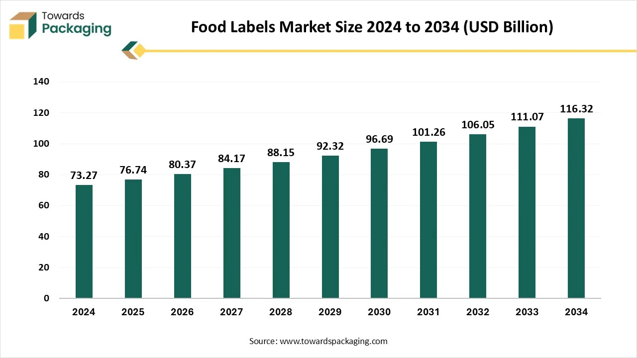 Food Labels Market Size 2024 - 2034