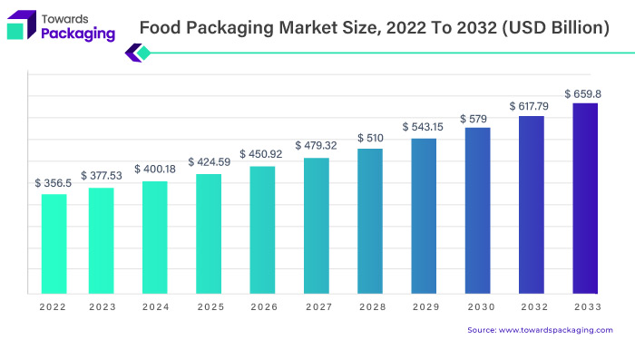 Food Packaging Market Statistics 2023 To 2032