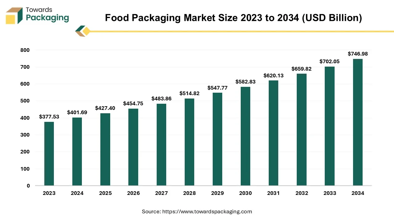 Food Packaging Market Size 2024 - 2034
