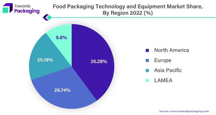 Food Packaging Technology and Equipment Market NA, EU, APEC, LAMEA Share