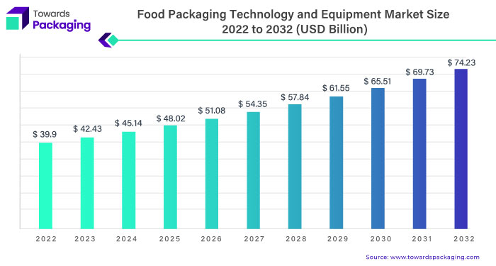 Food Packaging Technology and Equipment Market Size 2023 - 2032