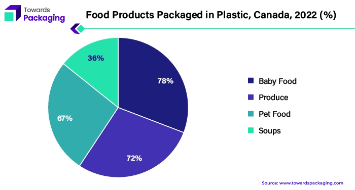 Food Products Packaged in Plastic, Canada, 2022 (%)