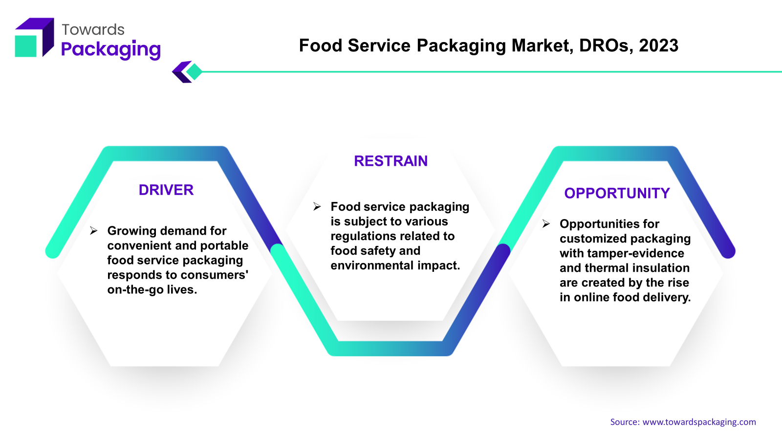 Food Service Packaging Market, DROs, 2023