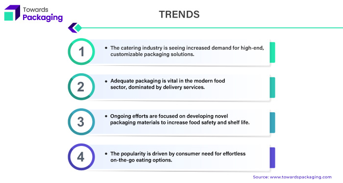 Food Service Packaging Market Trends