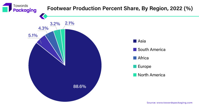 Footwear Production Percent Share, By Region, 2022 (%)