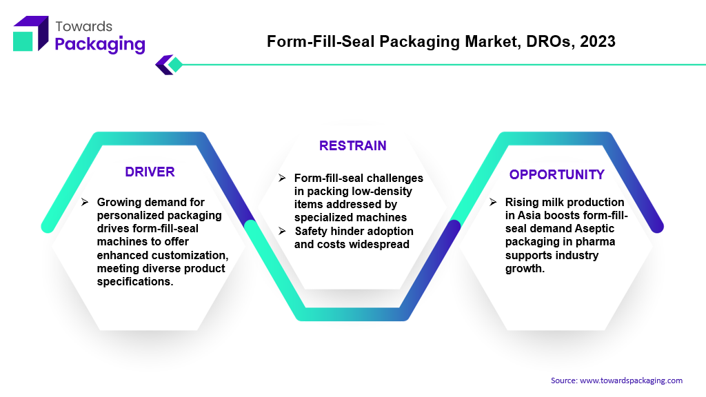Form-Fill-Seal Packaging Market, DROs, 2023