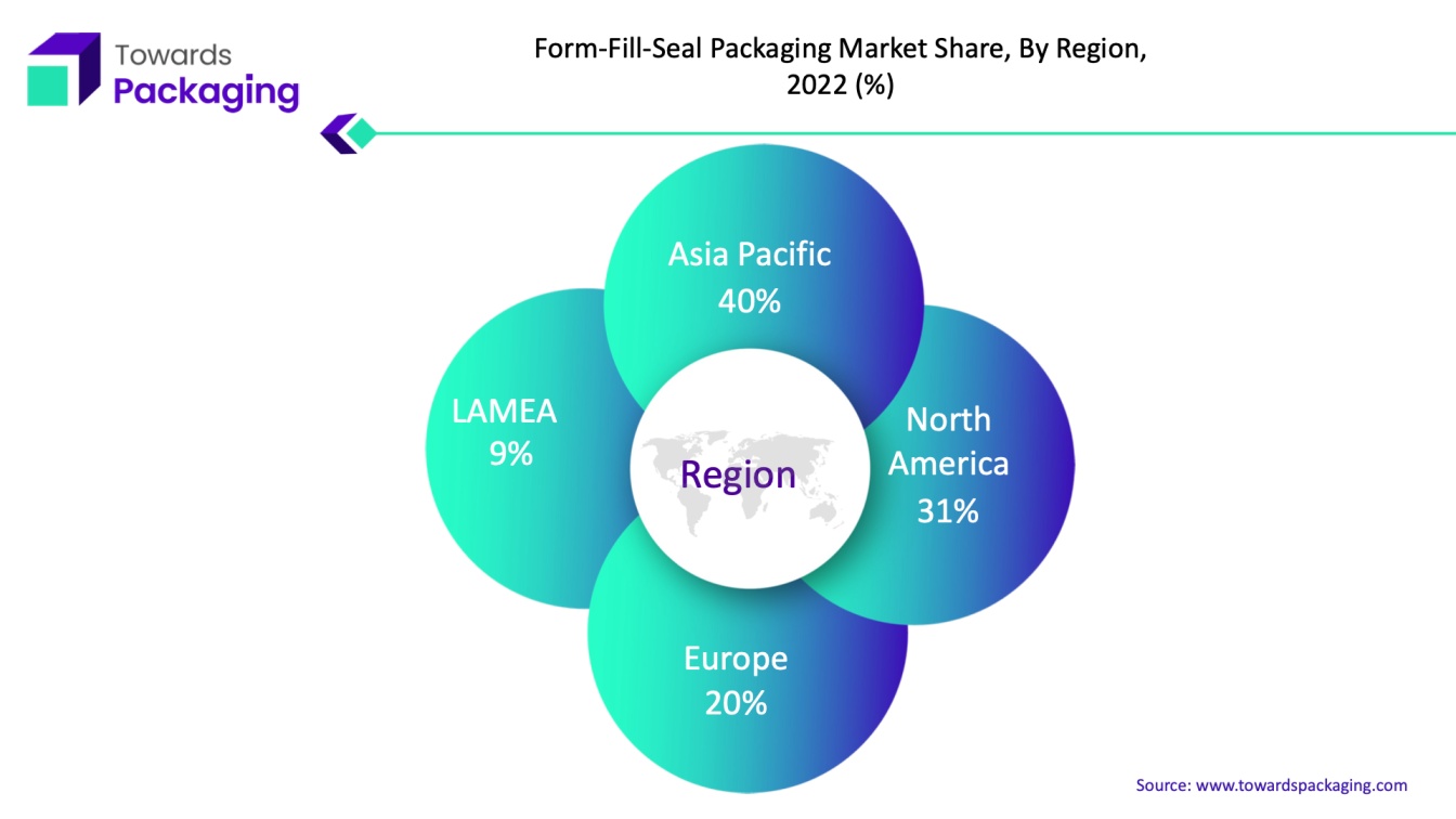 Form-Fill-Seal Packaging Market APAC, NA, EU, LAMEA Share