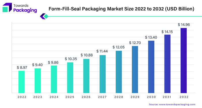 Form-Fill-Seal Packaging Market Size 2023 - 2032