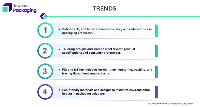 Form-Fill-Seal-Packaging Market Trends