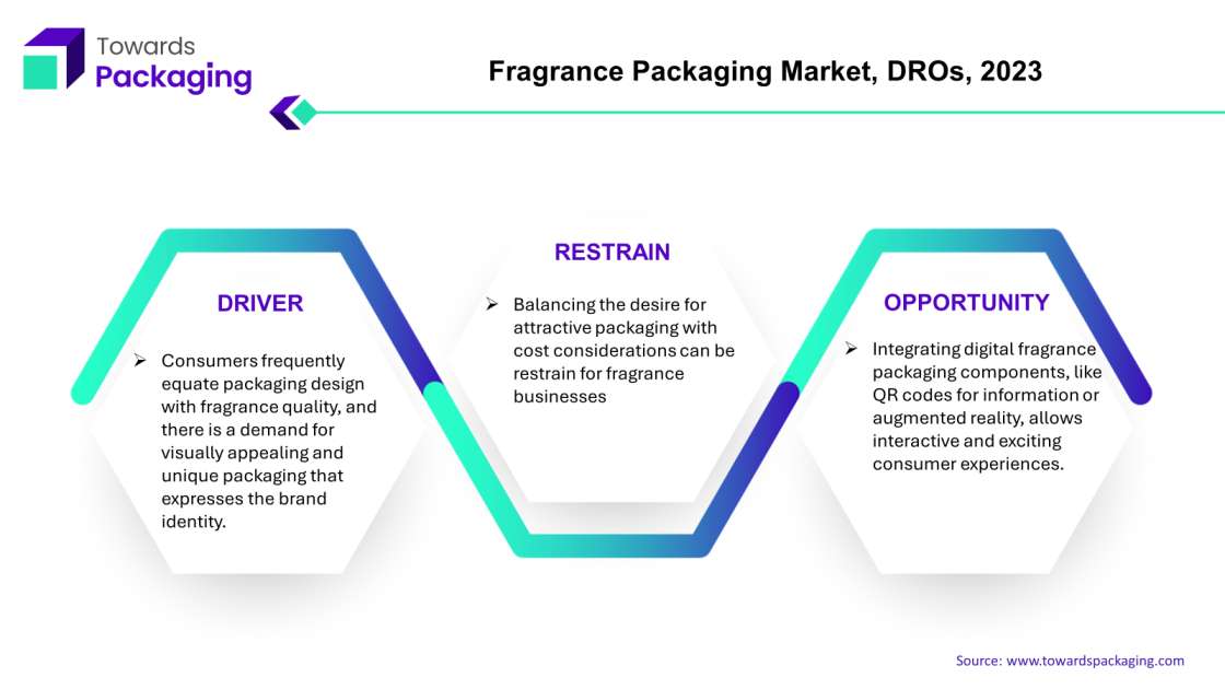 Fragrance Packaging Market, DROs, 2023