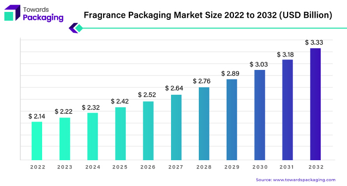 Fragrance Packaging Market Statistics 2023 - 2032