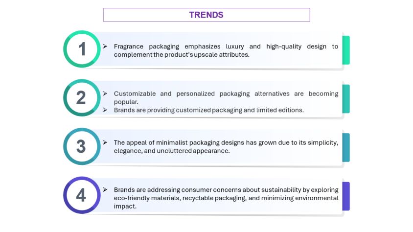 Fragrance Packaging Market Trends