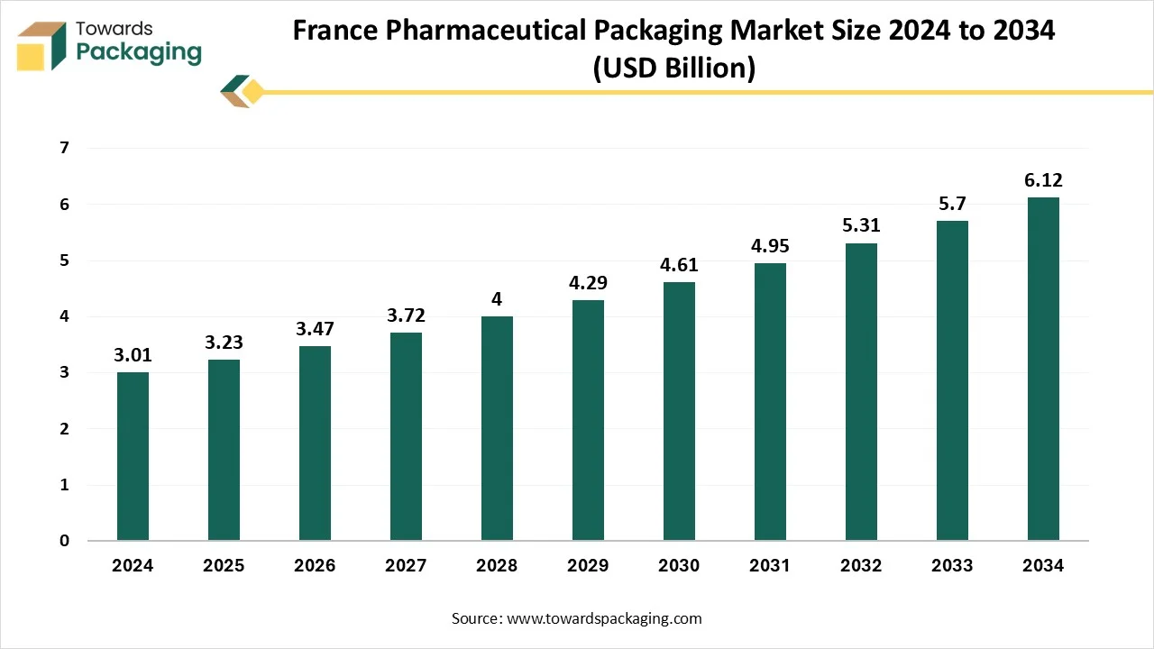 France Pharmaceutical Packaging Market Growth and Trends 2025