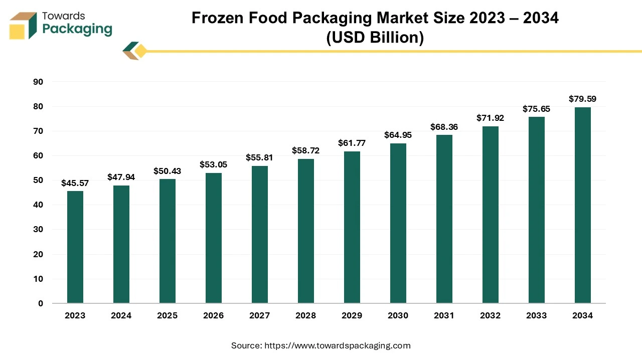 Frozen Food Packaging Market Size 2024 - 2034
