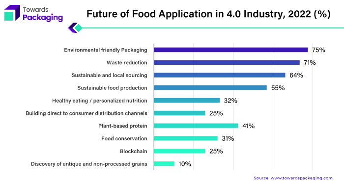 Future of Food Application in 4.0 Industry, 2022 (%)